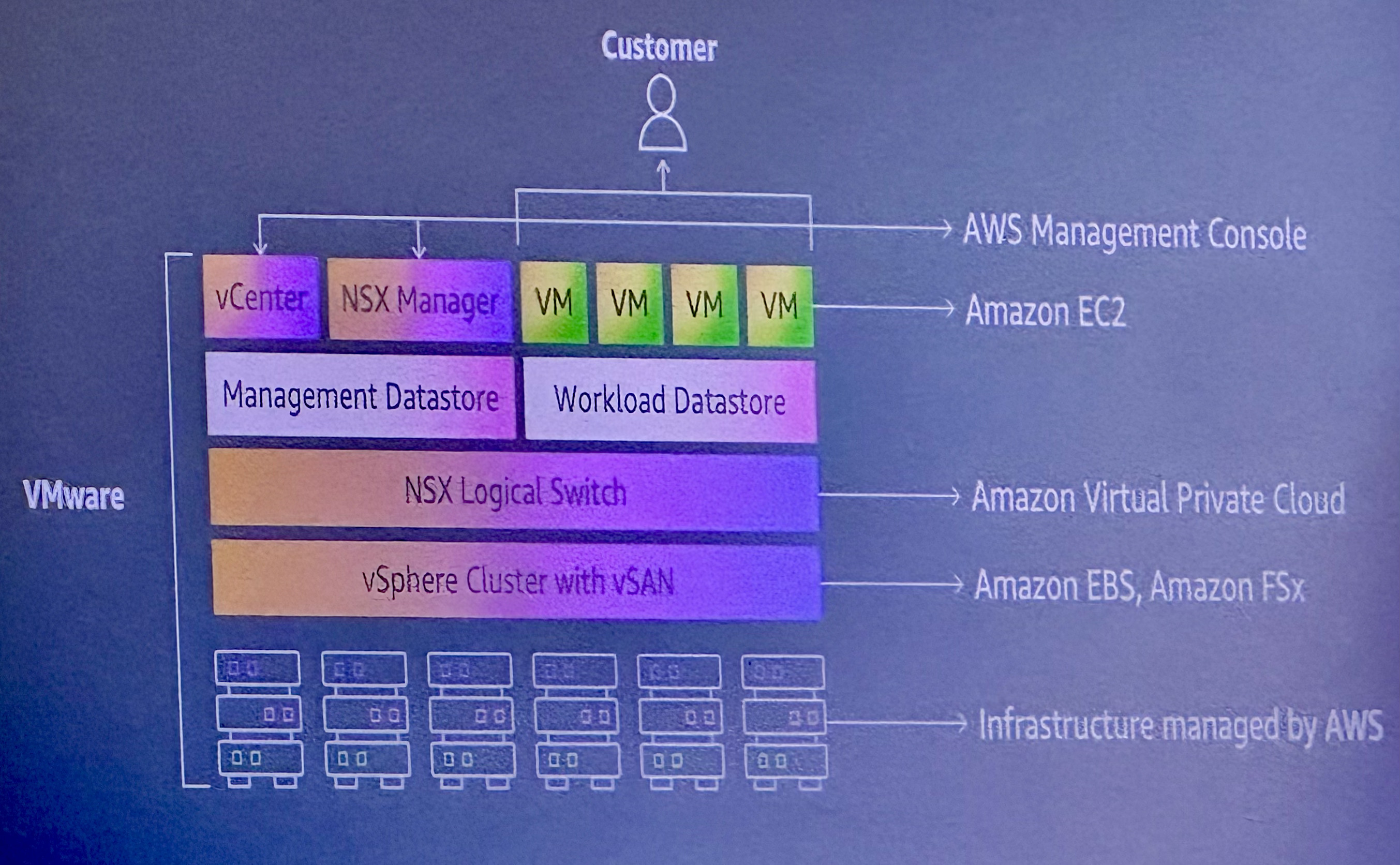 VMware to AWS native technology mapping